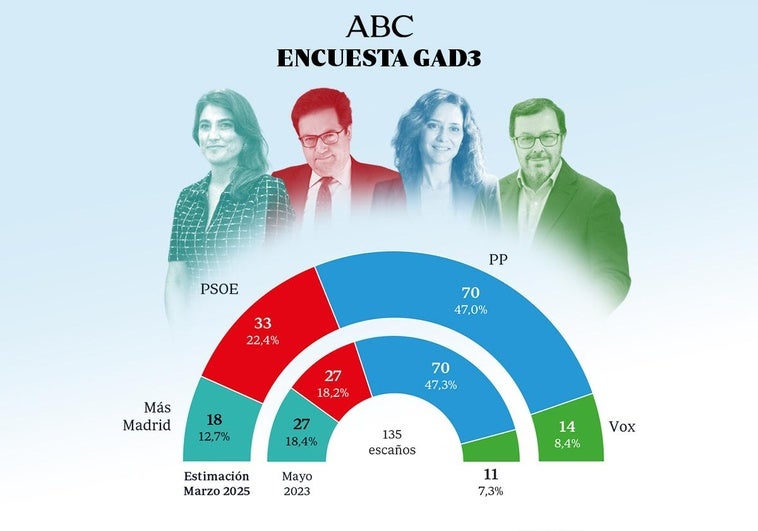 Ayuso consolida su mayoría absoluta frente a la izquierda Ayuso consolida su mayoría absoluta frente a la izquierda