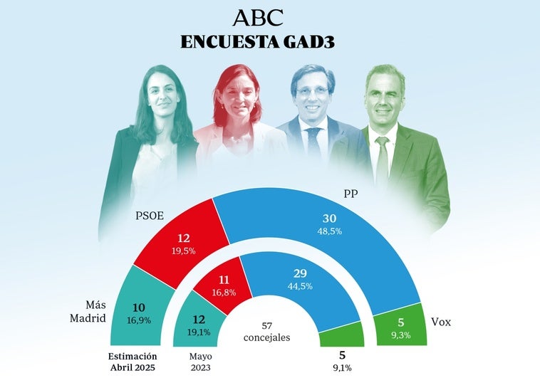 Almeida refuerza su mayoría absoluta en Madrid y deja sin opciones a la izquierda Almeida refuerza su mayoría absoluta en Madrid y deja sin opciones a la izquierda