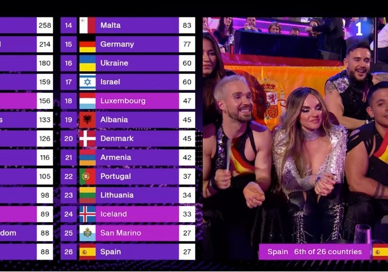 España le da los 12 puntos a Israel: así ha sido el televoto de nuestro país España le da los 12 puntos a Israel: así ha sido el televoto de nuestro país