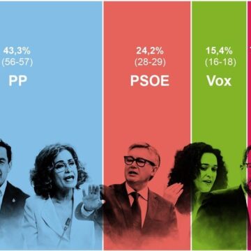 El PP mantiene su mayoría absoluta en Andalucía con un 43% de apoyos