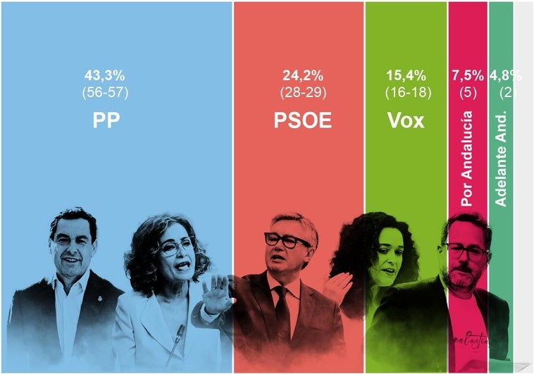 El PP mantiene su mayoría absoluta en Andalucía con un 43% de apoyos El PP mantiene su mayoría absoluta en Andalucía con un 43% de apoyos