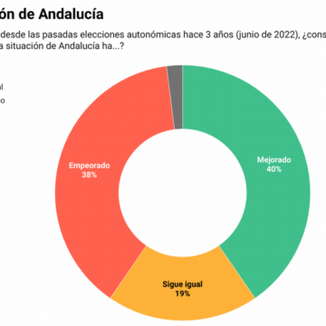 Cuatro de cada diez andaluces perciben una mejora en Andalucía desde 2022