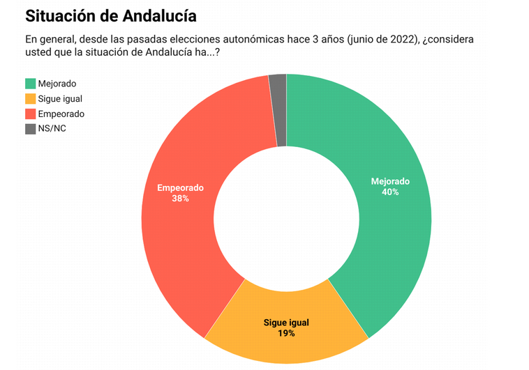 Cuatro de cada diez andaluces perciben una mejora en Andalucía desde 2022 Cuatro de cada diez andaluces perciben una mejora en Andalucía desde 2022